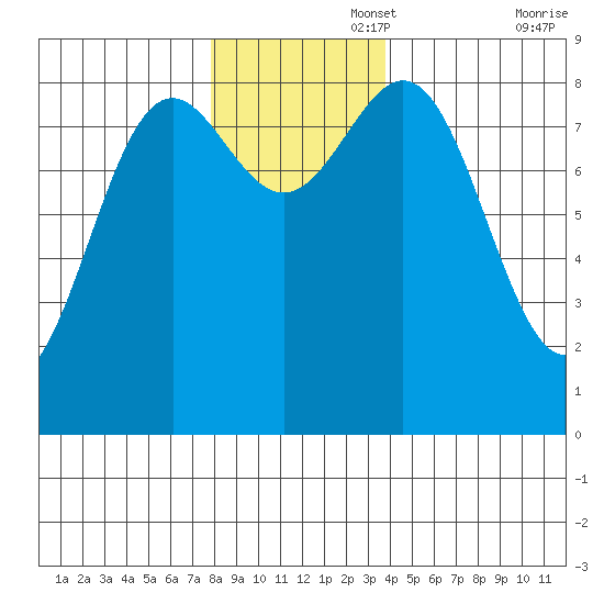 Canoe Cove (north pass) tide chart for Tuesday, November 15, 2022