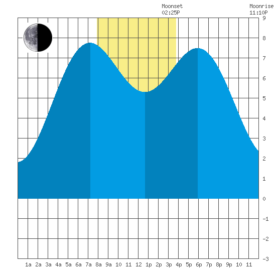 Canoe Cove (north pass) tide chart for Wednesday, November 16, 2022
