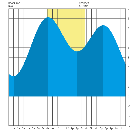 Canoe Cove (north pass) tide chart for Thursday, November 17, 2022