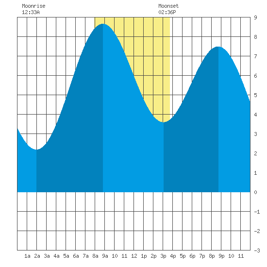 Canoe Cove (north pass) tide chart for Friday, November 18, 2022