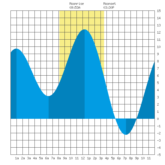 Canoe Cove (north pass) tide chart for Thursday, November 24, 2022