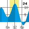 Canoe Cove (north pass) tide chart for Thursday, November 24, 2022