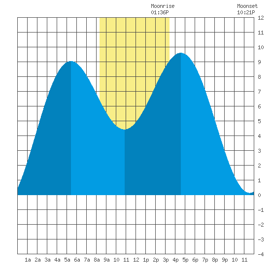 Canoe Cove (north pass) tide chart for Tuesday, November 29, 2022