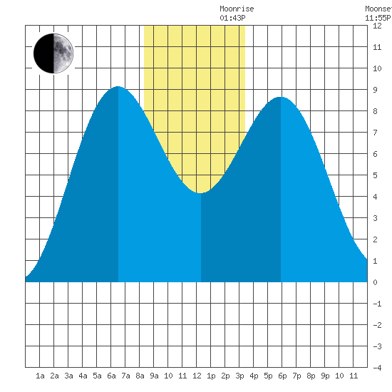 Canoe Cove (north pass) tide chart for Wednesday, November 30, 2022