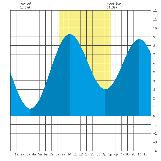 Canoe Cove (north pass) tide chart for Thursday, November 3, 2022