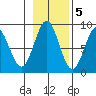 Canoe Cove (north pass) tide chart for Saturday, November 5, 2022