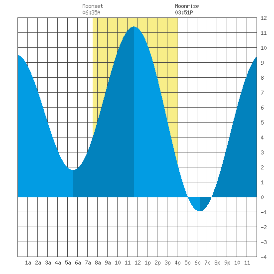 Canoe Cove (north pass) tide chart for Monday, November 7, 2022
