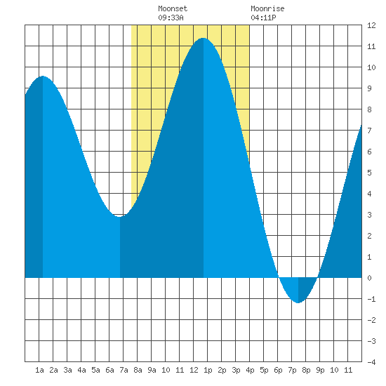 Canoe Cove (north pass) tide chart for Wednesday, November 9, 2022