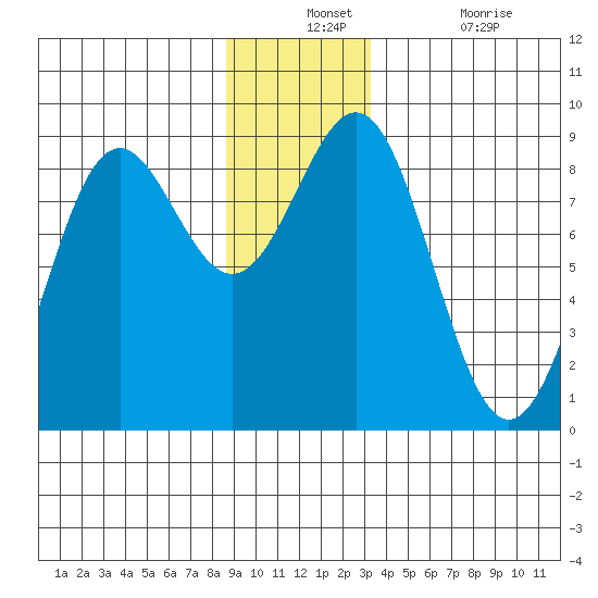 Canoe Cove (north pass) tide chart for Monday, December 12, 2022