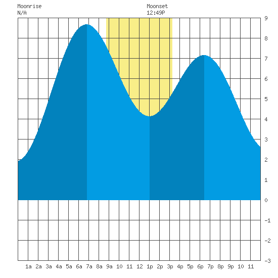 Canoe Cove (north pass) tide chart for Friday, December 16, 2022