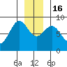 Canoe Cove (north pass) tide chart for Friday, December 16, 2022