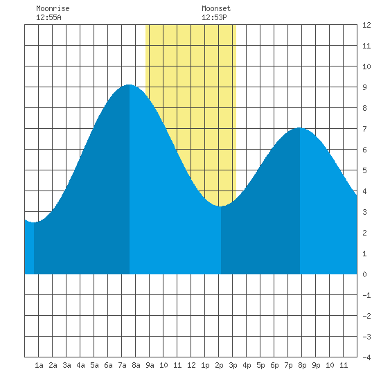 Canoe Cove (north pass) tide chart for Saturday, December 17, 2022