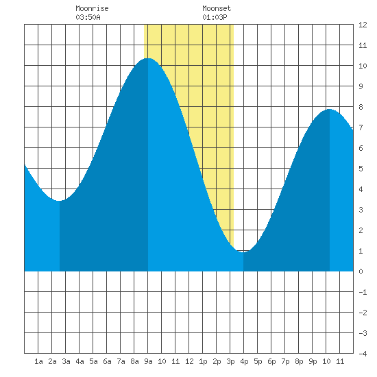 Canoe Cove (north pass) tide chart for Monday, December 19, 2022