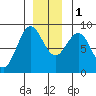 Canoe Cove (north pass) tide chart for Thursday, December 1, 2022