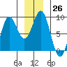 Canoe Cove (north pass) tide chart for Monday, December 26, 2022