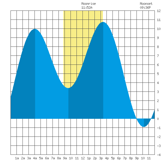 Canoe Cove (north pass) tide chart for Tuesday, December 27, 2022