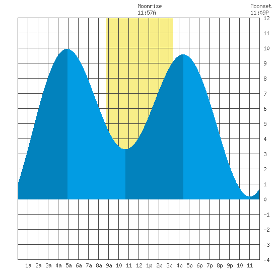 Canoe Cove (north pass) tide chart for Wednesday, December 28, 2022