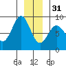 Canoe Cove (north pass) tide chart for Saturday, December 31, 2022