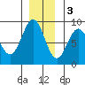 Canoe Cove (north pass) tide chart for Saturday, December 3, 2022
