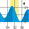 Canoe Cove (north pass) tide chart for Sunday, December 4, 2022