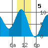 Canoe Cove (north pass) tide chart for Monday, December 5, 2022