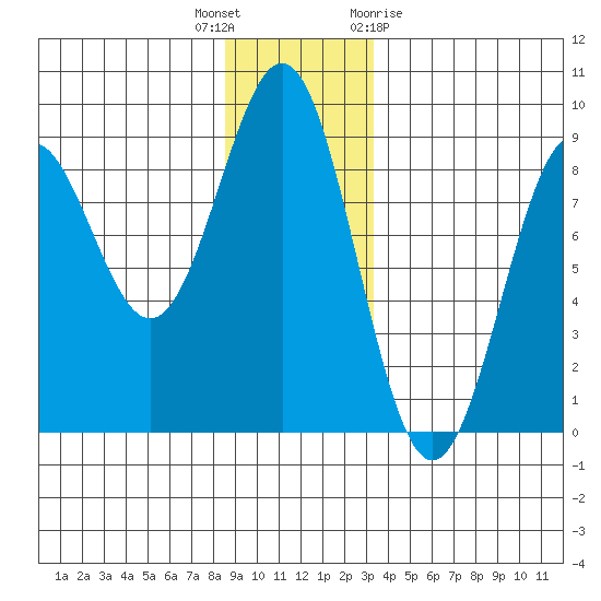 Canoe Cove (north pass) tide chart for Tuesday, December 6, 2022