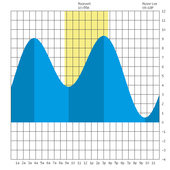 Canoe Cove (north pass) tide chart for Wednesday, January 11, 2023