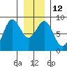 Canoe Cove (north pass) tide chart for Thursday, January 12, 2023
