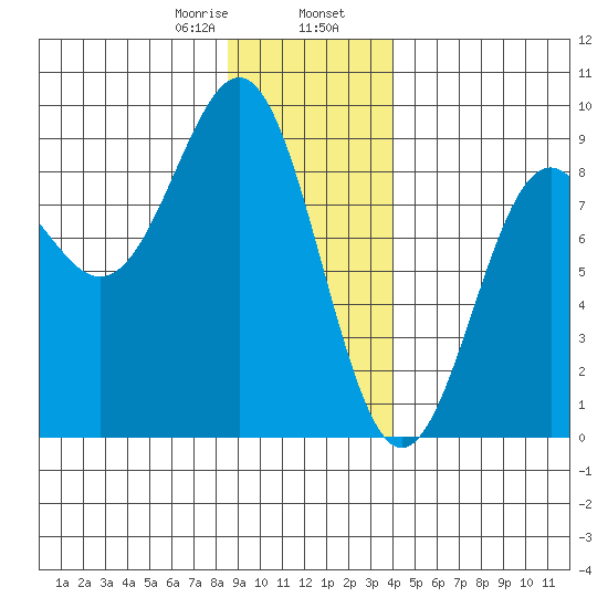 Canoe Cove (north pass) tide chart for Wednesday, January 18, 2023
