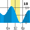 Canoe Cove (north pass) tide chart for Wednesday, January 18, 2023