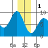 Canoe Cove (north pass) tide chart for Sunday, January 1, 2023