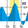 Canoe Cove (north pass) tide chart for Sunday, January 22, 2023
