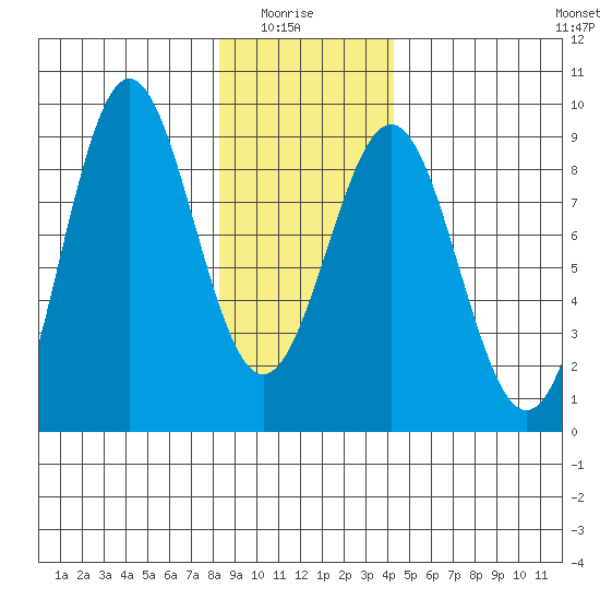 Canoe Cove (north pass) tide chart for Thursday, January 26, 2023