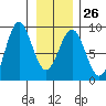 Canoe Cove (north pass) tide chart for Thursday, January 26, 2023