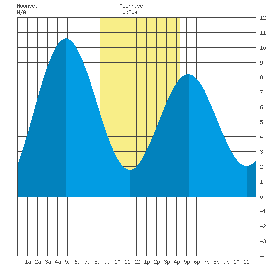 Canoe Cove (north pass) tide chart for Friday, January 27, 2023
