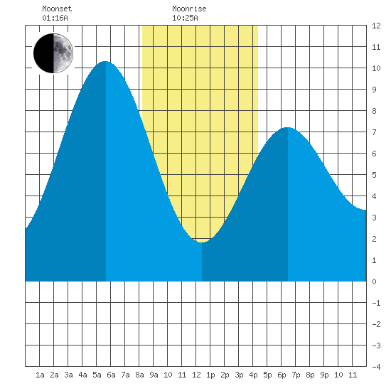 Canoe Cove (north pass) tide chart for Saturday, January 28, 2023