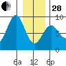 Canoe Cove (north pass) tide chart for Saturday, January 28, 2023