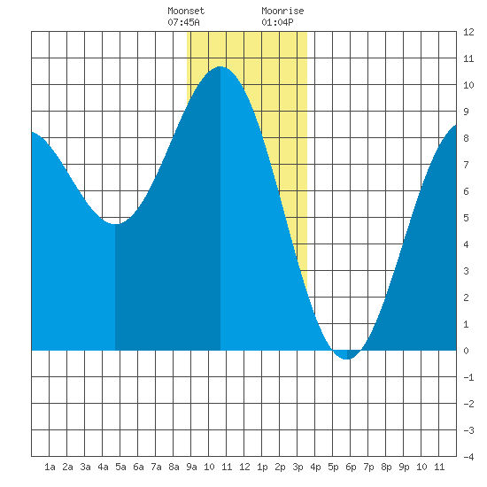 Canoe Cove (north pass) tide chart for Wednesday, January 4, 2023