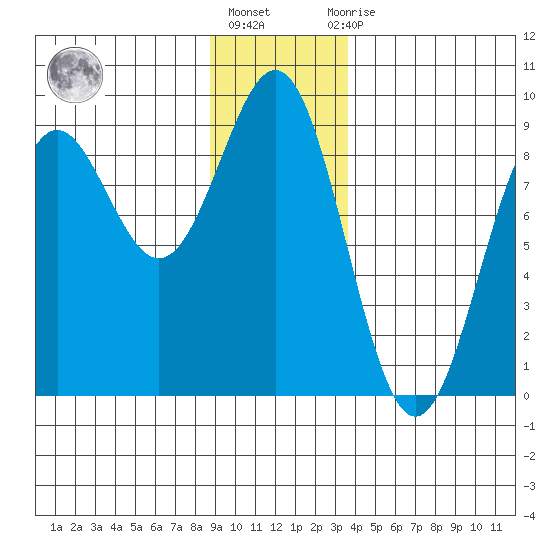 Canoe Cove (north pass) tide chart for Friday, January 6, 2023