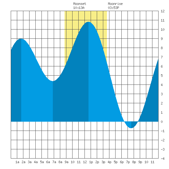 Canoe Cove (north pass) tide chart for Saturday, January 7, 2023