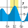 Canoe Cove (north pass) tide chart for Saturday, January 7, 2023