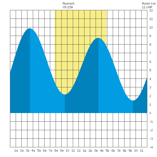 Canoe Cove (north pass) tide chart for Friday, February 10, 2023