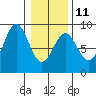 Canoe Cove (north pass) tide chart for Saturday, February 11, 2023