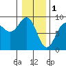 Canoe Cove (north pass) tide chart for Wednesday, February 1, 2023