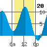 Canoe Cove (north pass) tide chart for Monday, February 20, 2023