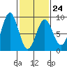Canoe Cove (north pass) tide chart for Friday, February 24, 2023