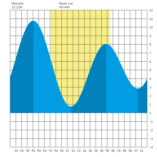 Canoe Cove (north pass) tide chart for Saturday, February 25, 2023