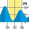 Canoe Cove (north pass) tide chart for Saturday, February 25, 2023