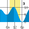 Canoe Cove (north pass) tide chart for Friday, February 3, 2023