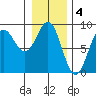 Canoe Cove (north pass) tide chart for Saturday, February 4, 2023